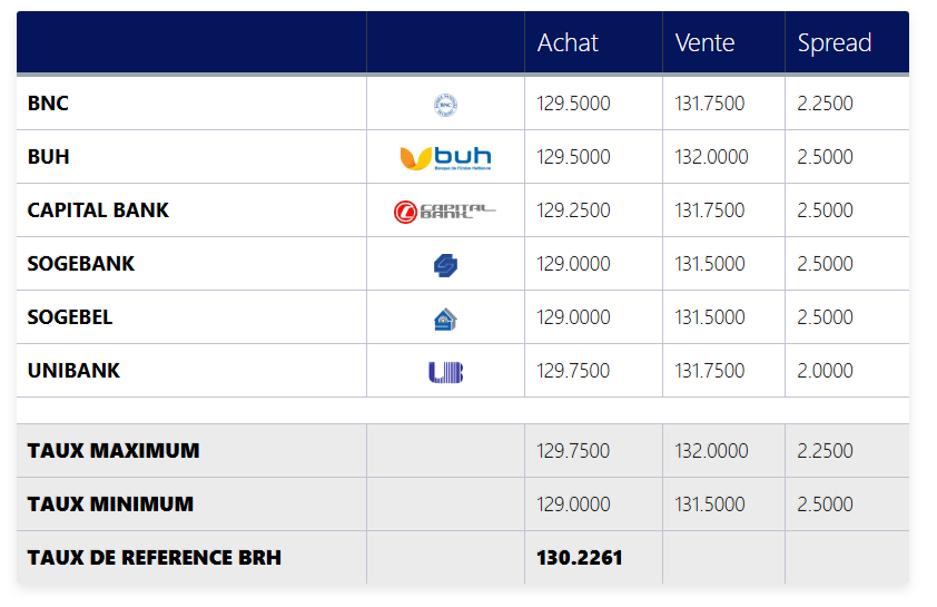 Taux affichés par les banques: 04 Février 2025