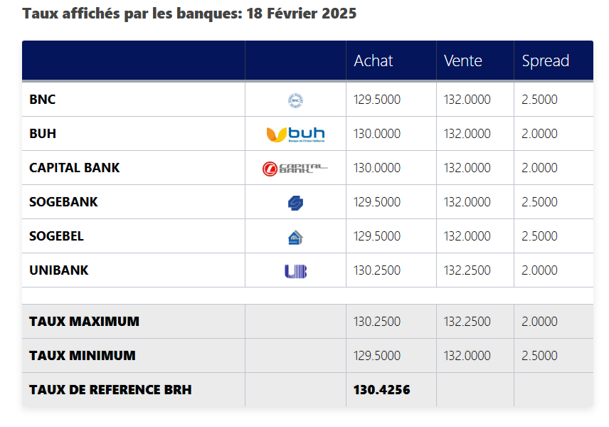Taux de reference de la BRH par les banques en haïti 18 fevrier 2025